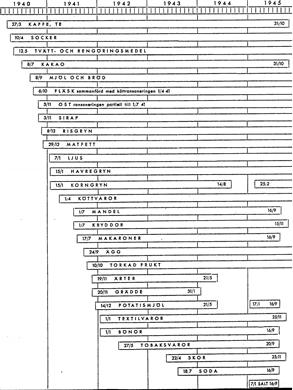 Kronologisk tabell över ransoneringarna av konsumtionsvaror under 1940-talet.